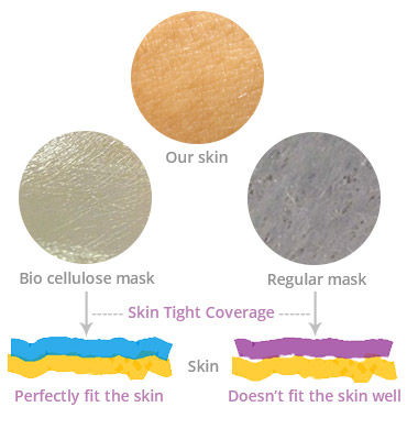 The bio-cellulose sheet mask is designed to imitate the facial skin structure. 