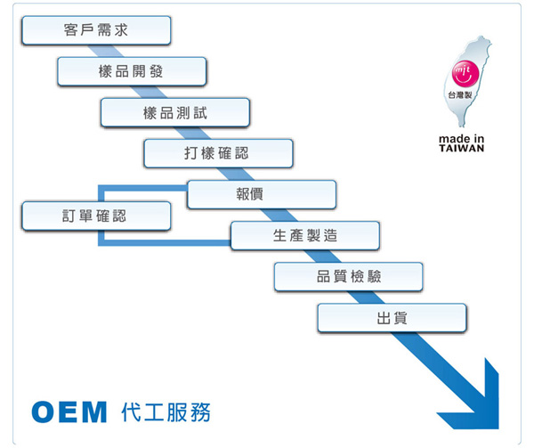 委託製造サービスとODM(オリジナルデザイン製造)サービス
