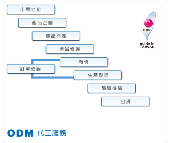 アセンブリの委託製造サービス