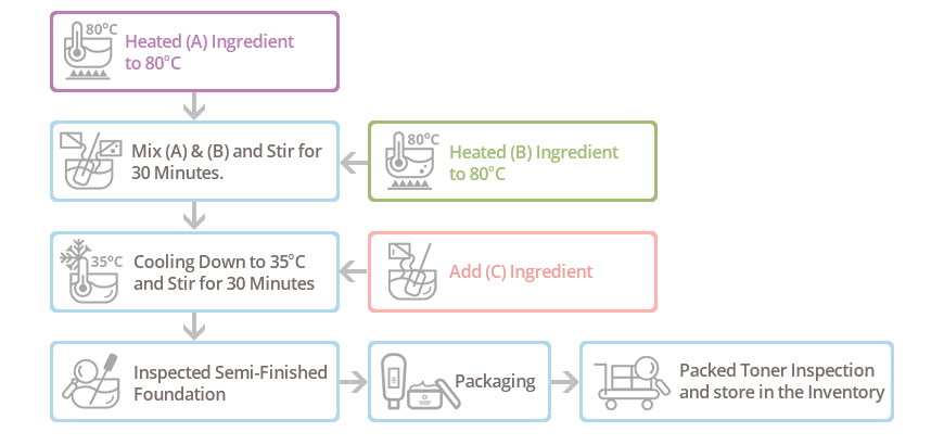 Processus de fabrication de crème