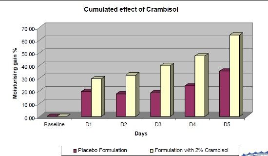  cumulated effect of crambisol 
