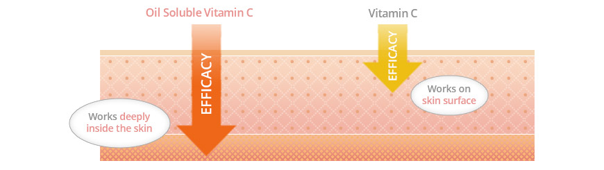 Vitamina C solúvel em óleo - Melhor para Anti-Envelhecimento