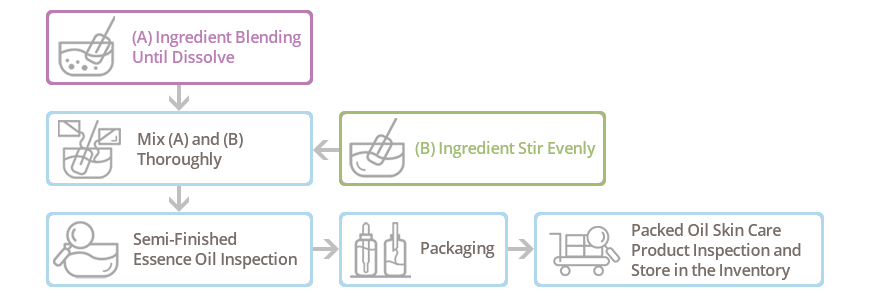 Processo di produzione dell'olio essenziale