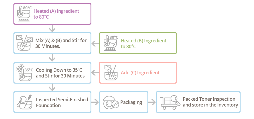 Proceso de fabricación de base de maquillaje en almohadilla