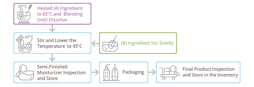 Processo di produzione dell'idratante