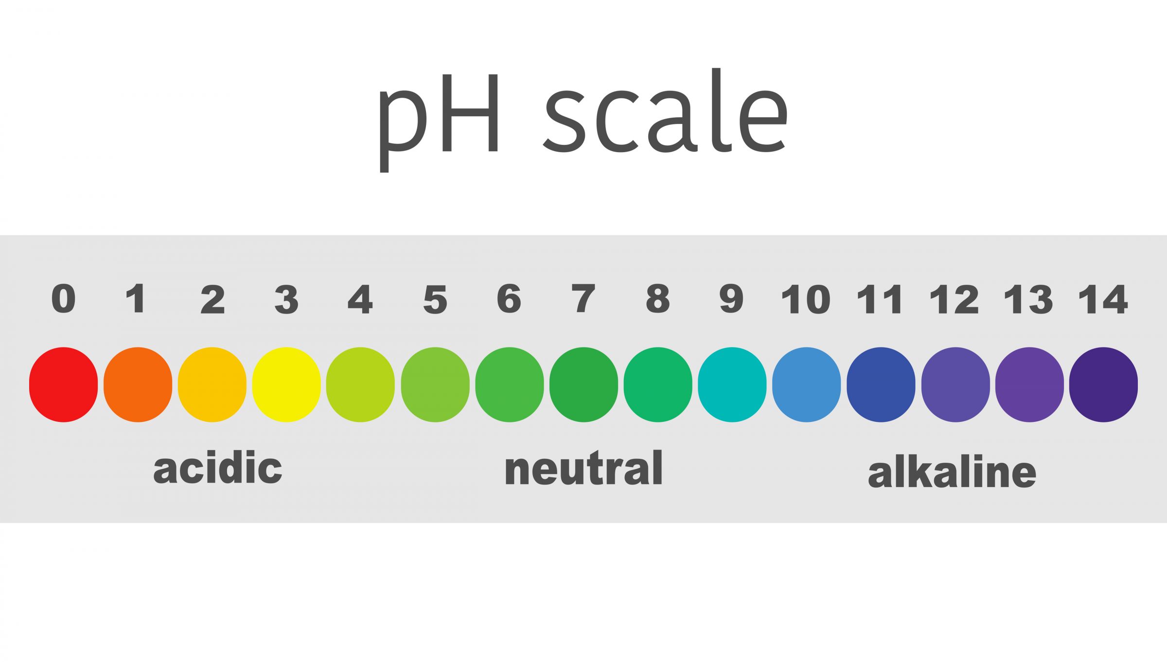 Tahap PH terbaik untuk faraj kita adalah antara 3.8-4.5, tetapi apabila kita semakin tua tahap PH kita akan meningkat kepada sekitar 5. 