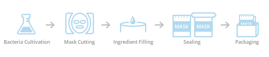 Production process of bio-cellulose sheet mask