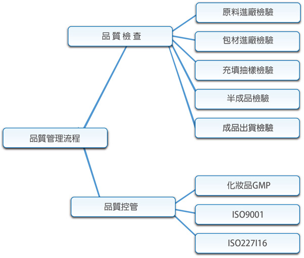 品質管理プロセスチャート
