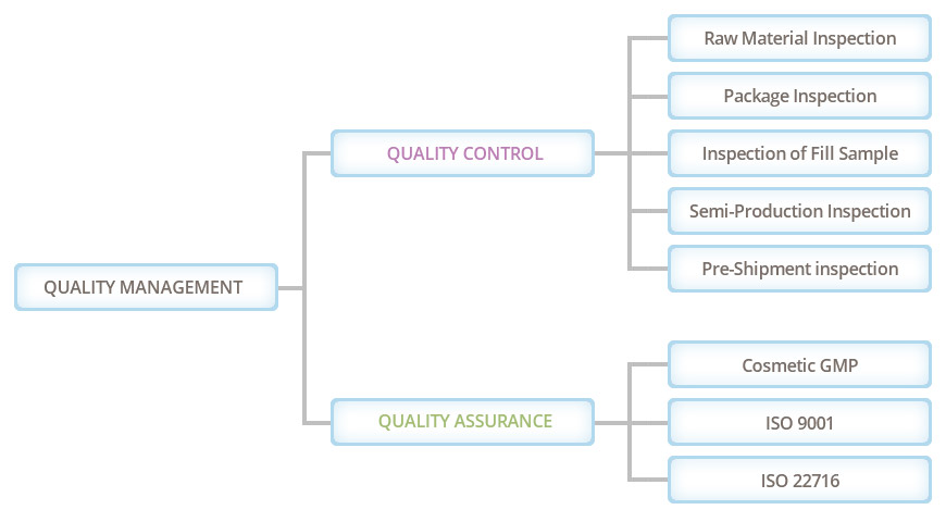 Procédure de gestion de la qualité