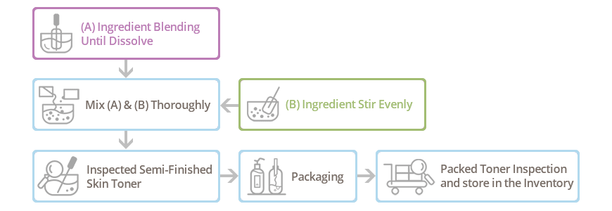 skin toner making process