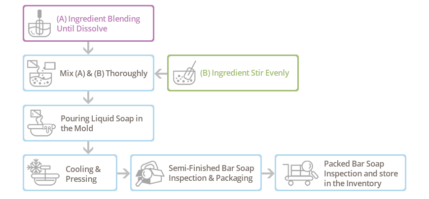 Processo di produzione del sapone solido